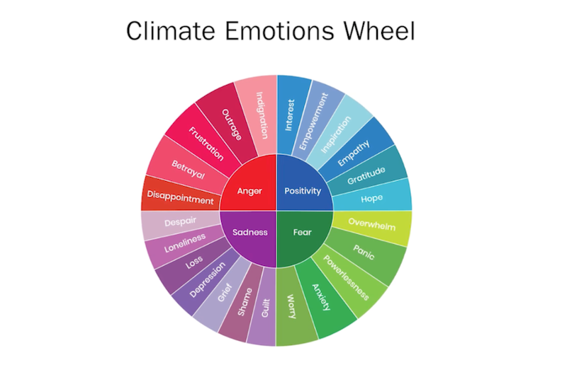 Climate Emotions Wheel showing eco-anxiety and climate feelings